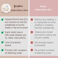 Infographic comparing Embroidery Stitch Practice Kit 9 vs. other kits: Kit 9 has REACH certification, practice fabric, QR video guides, and numbered patterns. Other kits lack certifications, have inconsistent videos, no numbering, or practice space.