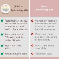 Comparison chart showing Embroidery Stitch Practice Kit 10 with green ticks for safety, quality, and skill-building, versus other kits with red crosses for untested materials, low-quality guides, limited skill coverage, and lacking essential tools.