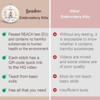 Comparison chart: Embroidery Stitch Practice Kit 11 vs. Other Kits. Kit 11 offers safety, QR video guides, basic skill instruction, and complete tools; other kits lack safety checks, quality videos, basic skills training, and have fewer tools.
